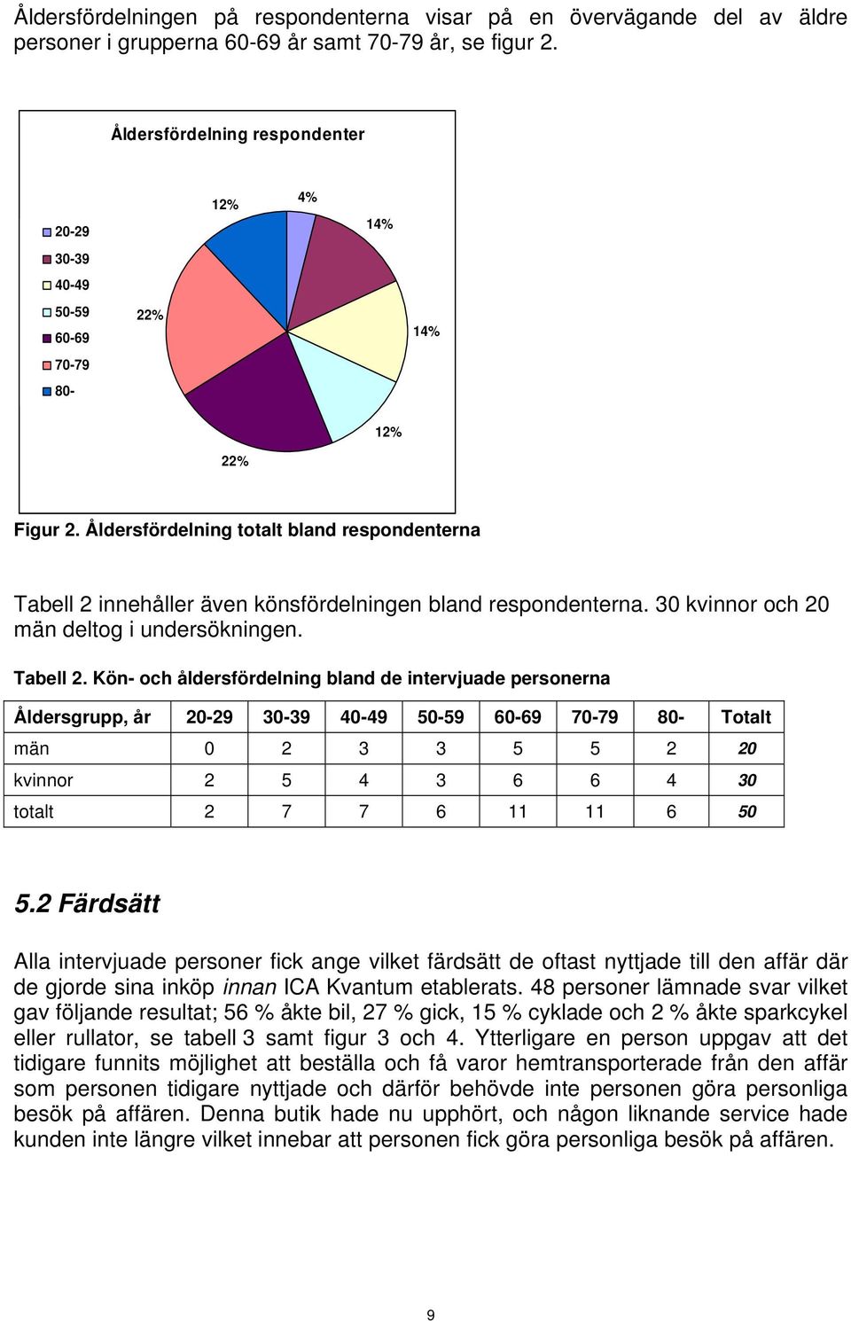 Åldersfördelning totalt bland respondenterna Tabell 2 