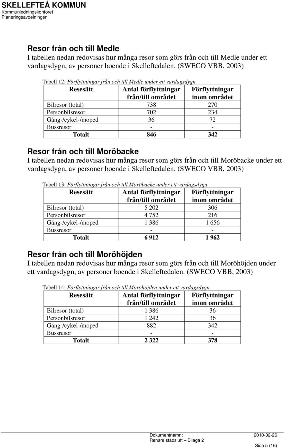 till Moröbacke under ett vardagsdygn Bilresor (total) 5 202 306 Personbilsresor 4 752 216 Gång-/cykel-/moped 1 386 1 656 Totalt 6 912 1 962 Resor från och till Moröhöjden I tabellen nedan redovisas