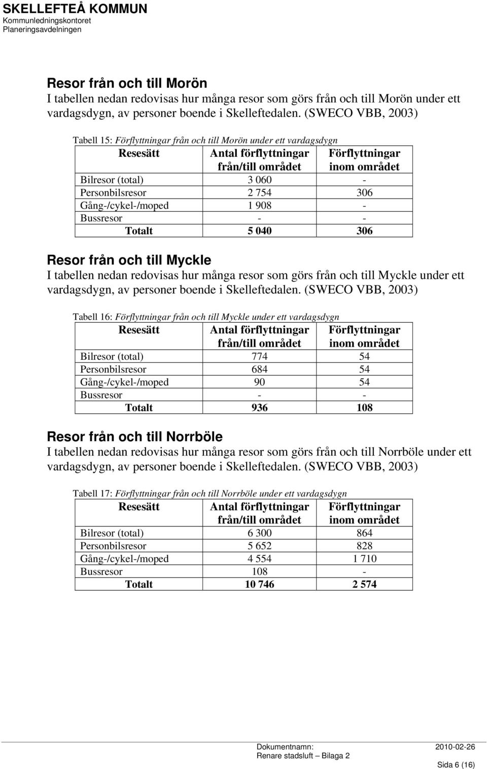 till Myckle under ett vardagsdygn Bilresor (total) 774 54 Personbilsresor 684 54 Gång-/cykel-/moped 90 54 Totalt 936 108 Resor från och till Norrböle I tabellen nedan redovisas hur många resor som