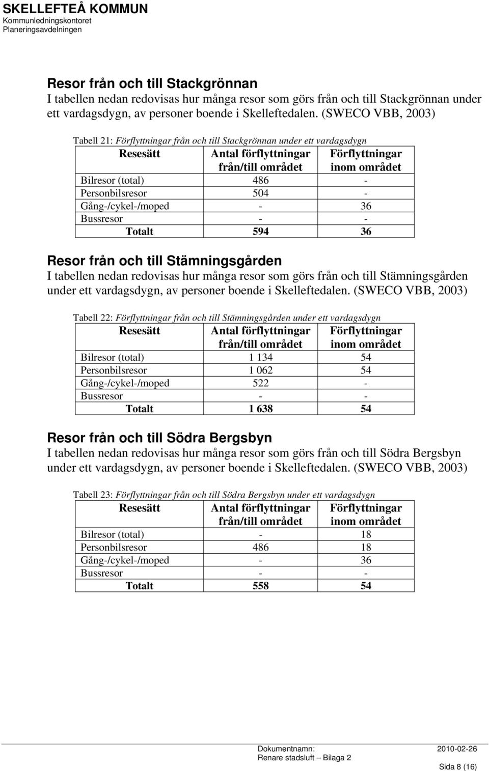 Tabell 22: från och till Stämningsgården under ett vardagsdygn Bilresor (total) 1 134 54 Personbilsresor 1 062 54 Gång-/cykel-/moped 522 - Totalt 1 638 54 Resor från och till Södra Bergsbyn I