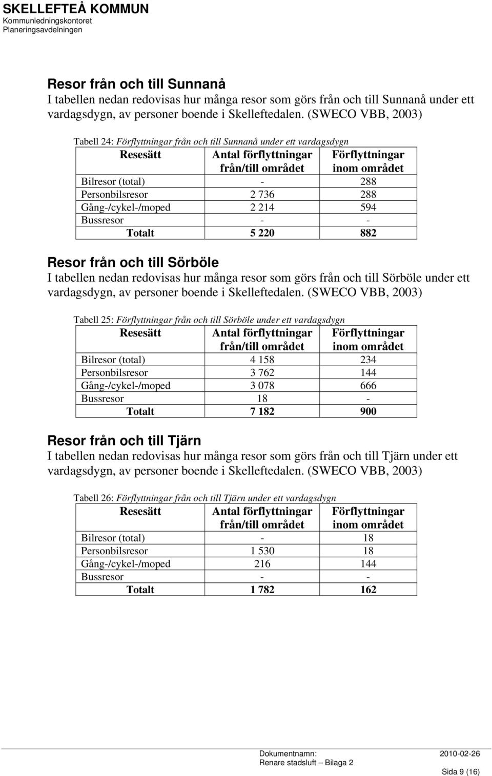 och till Sörböle under ett vardagsdygn Bilresor (total) 4 158 234 Personbilsresor 3 762 144 Gång-/cykel-/moped 3 078 666 Bussresor 18 - Totalt 7 182 900 Resor från och till Tjärn I tabellen nedan