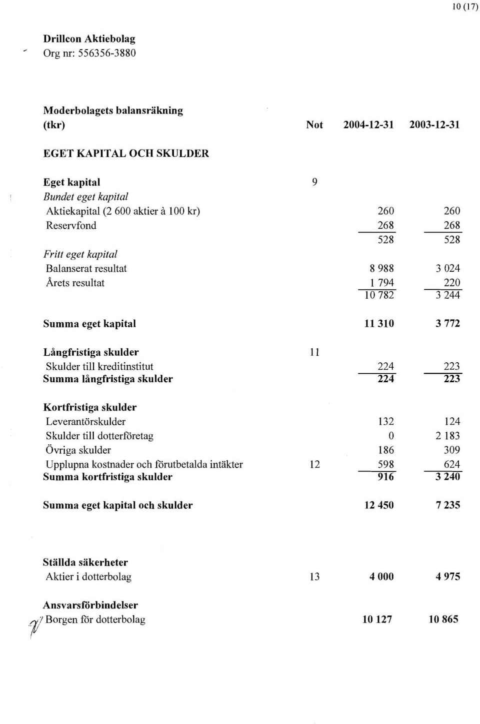 skulder Kortfristiga skulder Leverantörskulder Skulder till dotterföretag Övriga skulder Upplupna kostnader och förutbetalda intäkter Summa