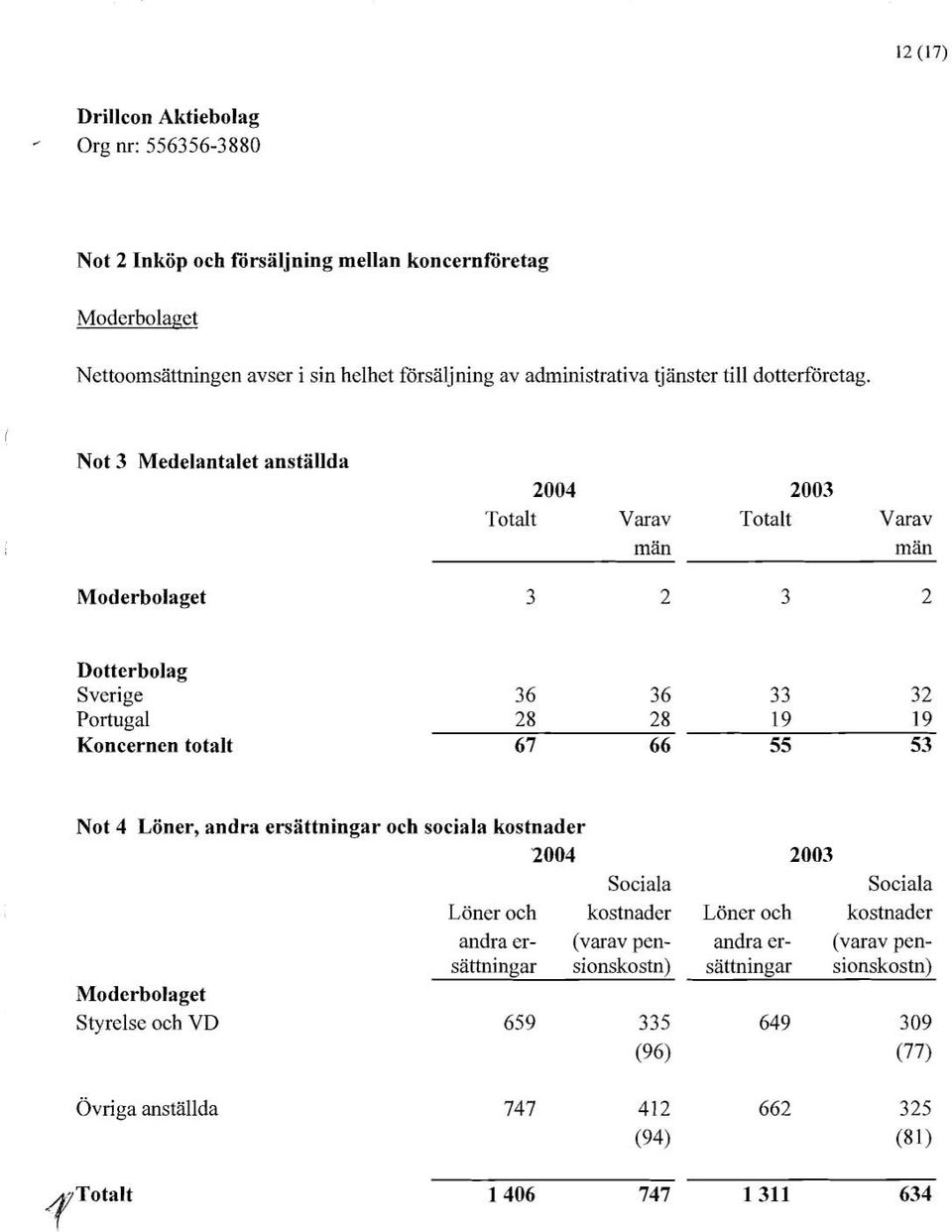 Not 3 Medelantalet anställda 2004 Totalt Varav Totalt Varav män män Moderbolaget 3 2 3 2 Dotterbolag Sverige Portugal Koncernen totalt