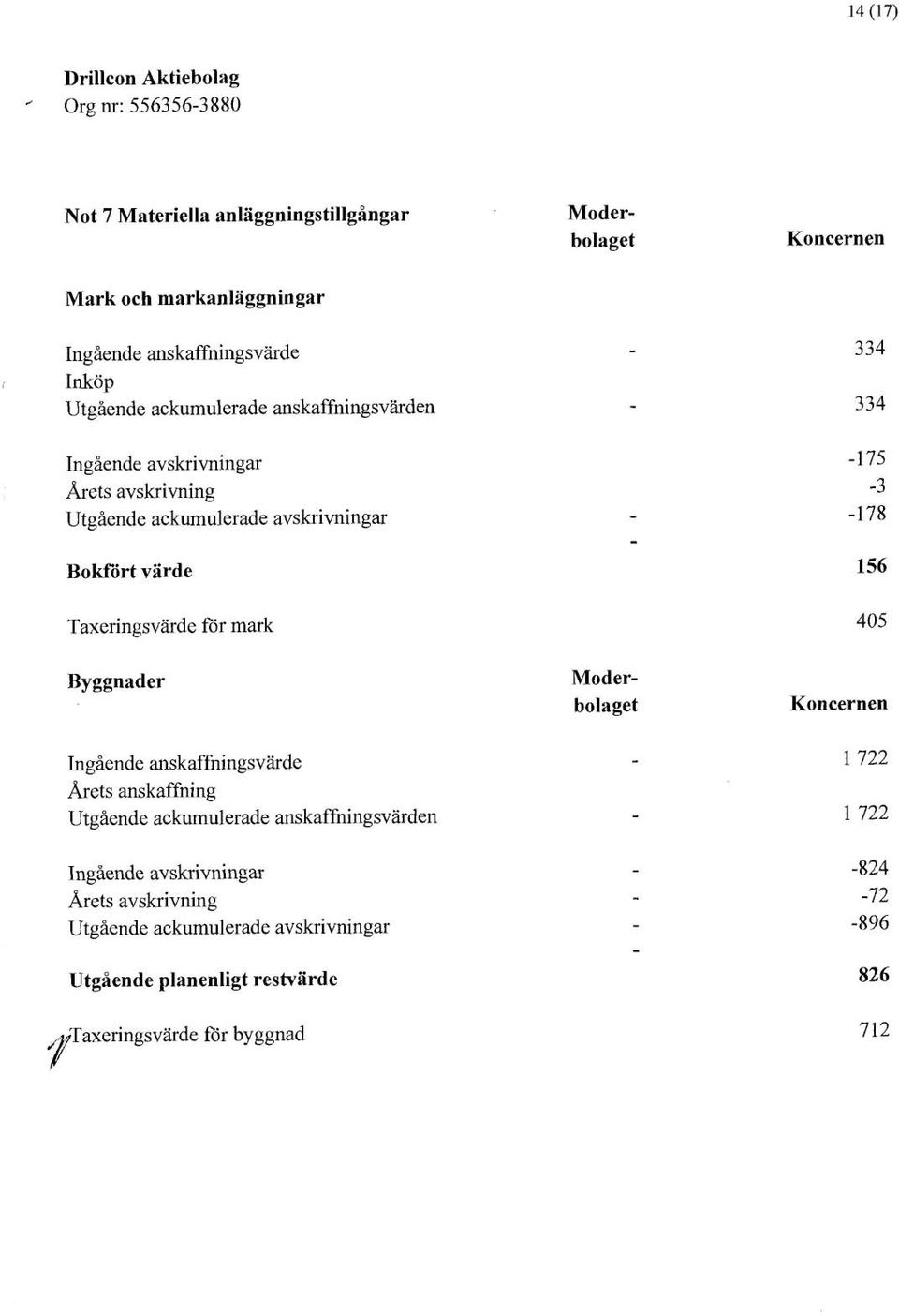 Taxeringsvärde för mark Byggnader Moderbolaget Koncernen Ingående anskaffningsvärde Arets anskaffning Utgående ackumulerade