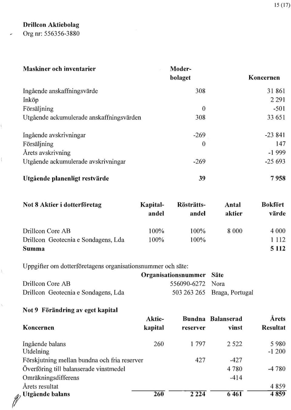 Drillcon Geotecnia e Sondagens, Lda 100% 100% 1 112 Summa 5 112 Uppgifter om dotterföretagens organisationsnummer och säte: Organisationsnummer Sate Drillcon Core AB 556090-6272 Nora Drillcon