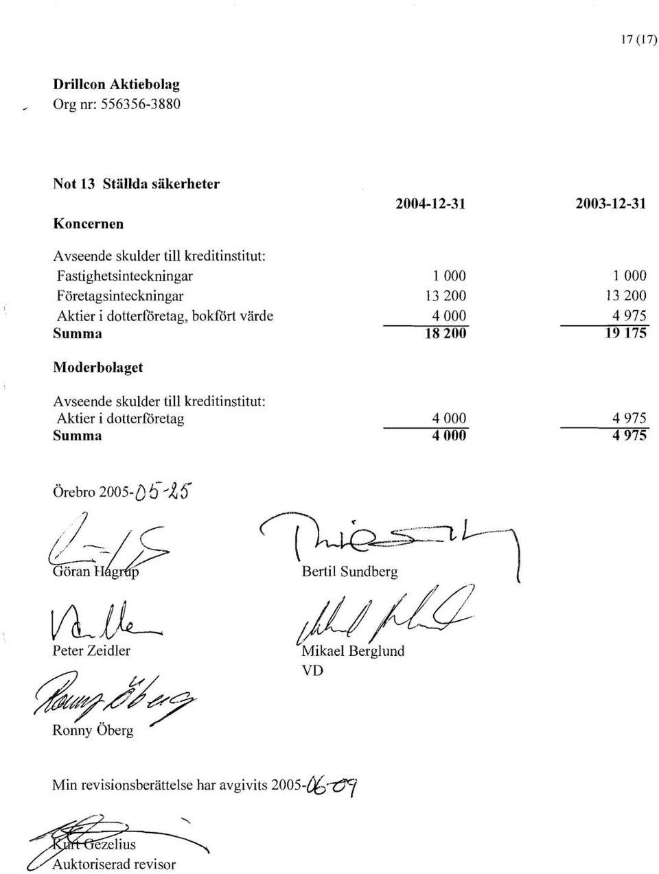 Avseende skulder till kreditinstitut: Aktier i dotterföretag Summa Örebro 2005-0 5-4 5 Bertil