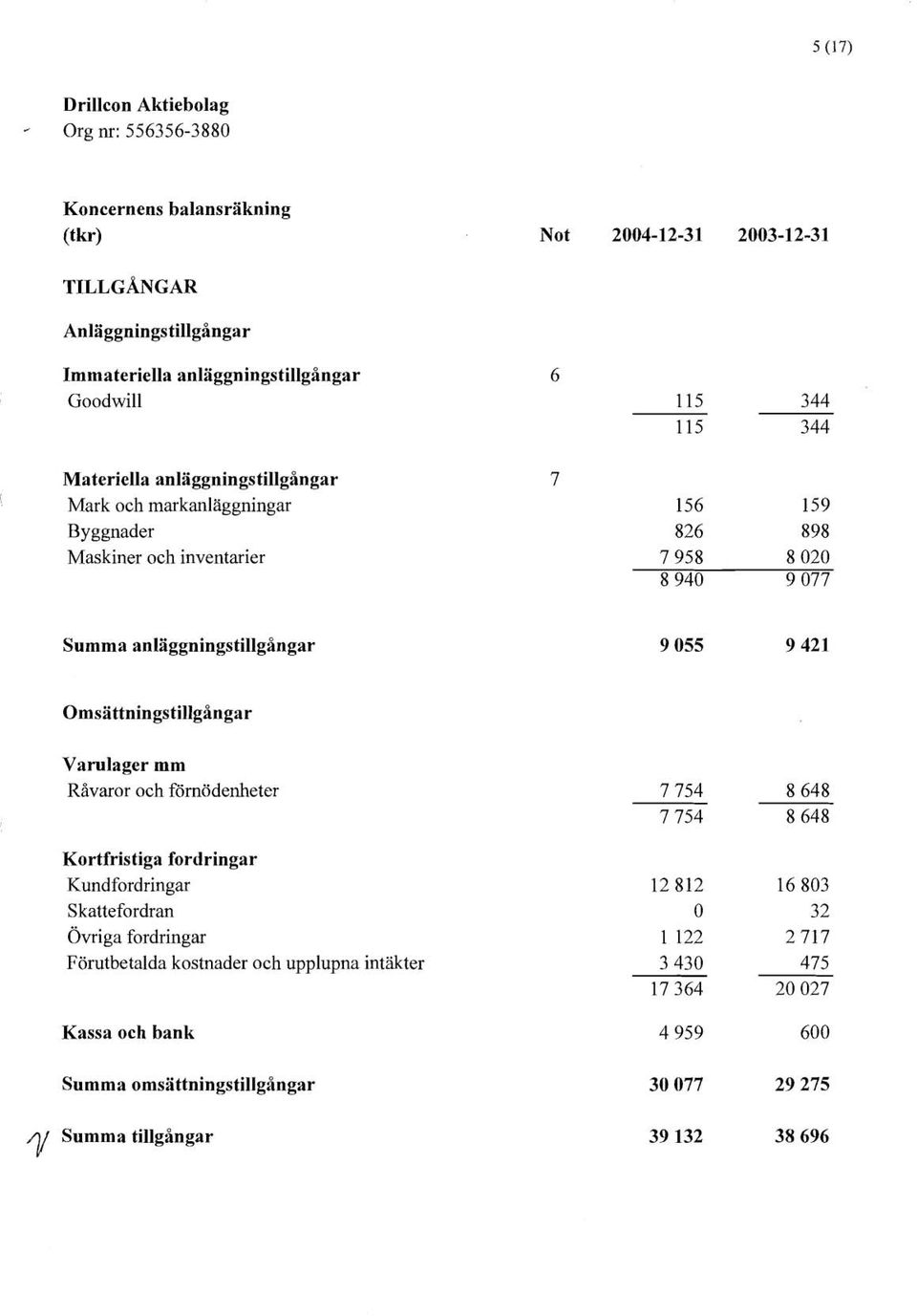 Omsättningstillgångar Varulager mm Råvaror och förnödenheter Kortfristiga fordringar Kundfordringar Skattefordran