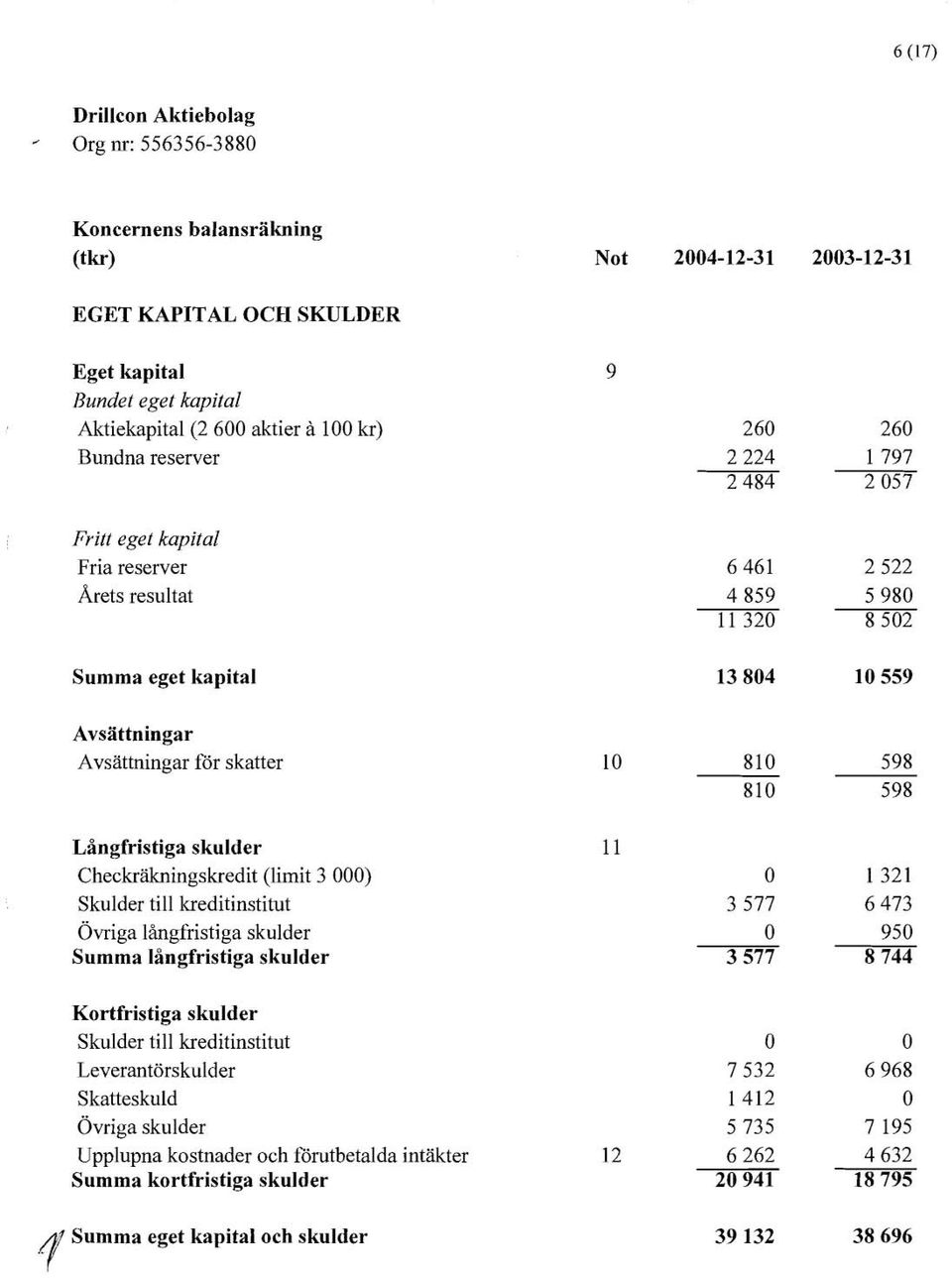 checkräkningskredit (limit 3 000) Skulder till laeditinstitut Övriga långfristiga skulder Summa långfristiga skulder Kortfristiga skulder Skulder