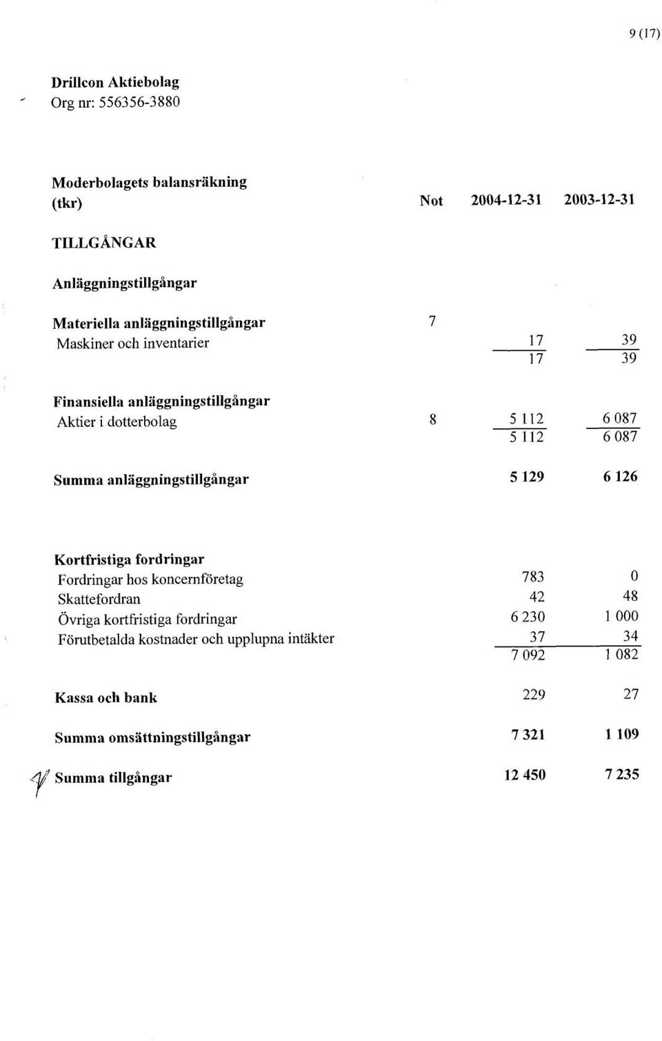 Kortfristiga fordringar Fordringar hos koncernföretag Skattefordran Övriga kortfristiga fordringar