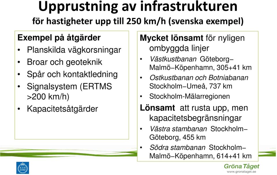 Västkustbanan Göteborg Malmö Köpenhamn, 305+41 km Ostkustbanan och Botniabanan Stockholm Umeå, 737 km Stockholm-Mälarregionen Lönsamt