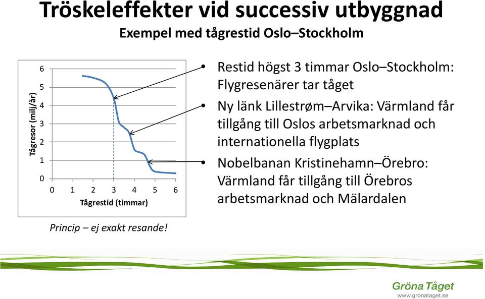 Restid högst 3 timmar Oslo Stockholm: Flygresenärer tar tåget Ny länk Lillestrøm Arvika: Värmland får