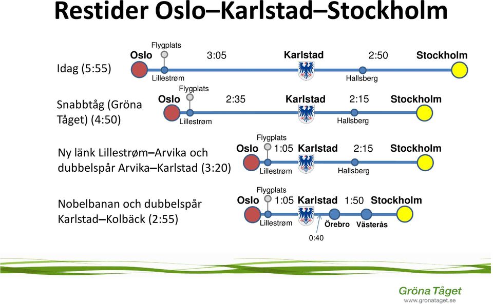 Lillestrøm Arvika och Oslo 1:05 Karlstad 2:15 dubbelspår Arvika Karlstad (3:20) Lillestrøm Hallsberg Stockholm