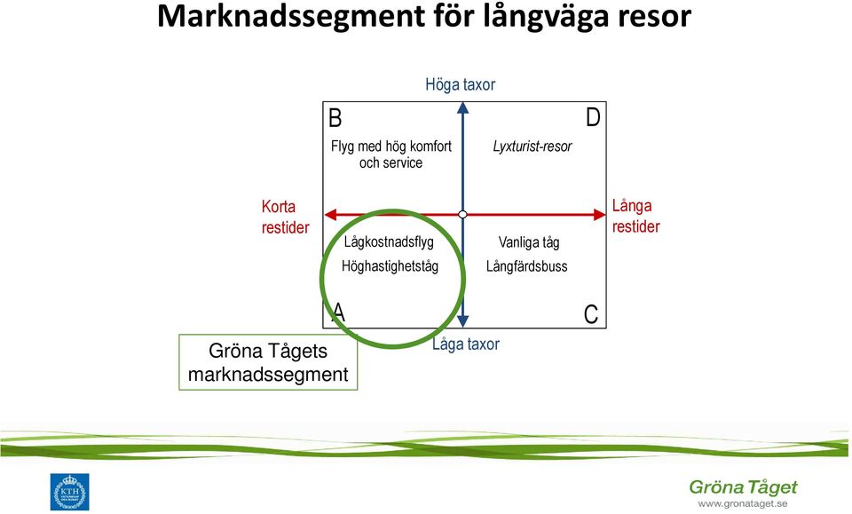 Lågkostnadsflyg Vanliga tåg Långa restider