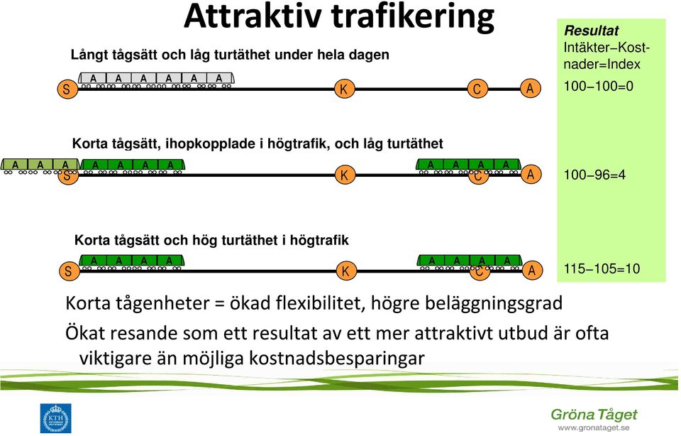 ihopkopplade i högtrafik, och låg turtäthet A A A A A A A S K A A A A C A 100