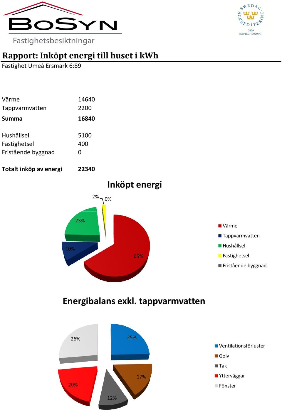 22340 2% 0% Inköpt energi 10% 23% 65% Värme Tappvarmvatten Hushållsel Fastighetsel Fristående