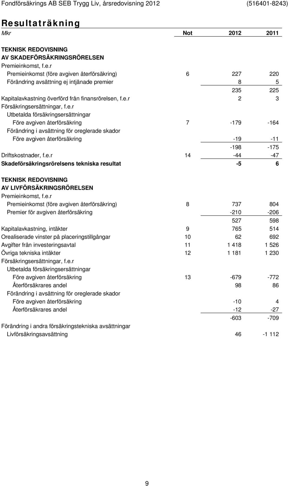 e.r 14-44 -47 Skadeförsäkringsrörelsens tekniska resultat -5 6 TEKNISK REDOVISNING AV LIVFÖRSÄKRINGSRÖRELSEN Premieinkomst, f.e.r Premieinkomst (före avgiven återförsäkring) 8 737 804 Premier för