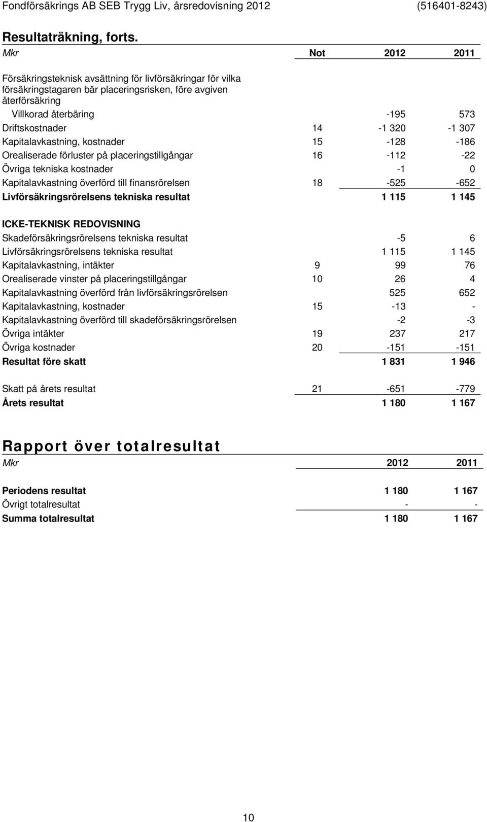 320-1 307 Kapitalavkastning, kostnader 15-128 -186 Orealiserade förluster på placeringstillgångar 16-112 -22 Övriga tekniska kostnader -1 0 Kapitalavkastning överförd till finansrörelsen 18-525 -652