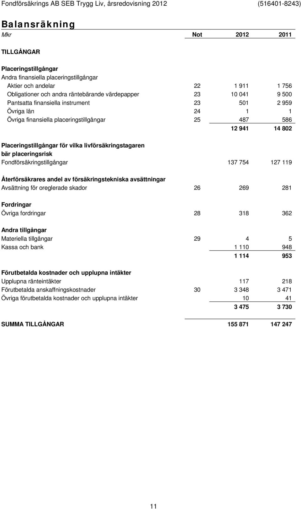 placeringsrisk Fondförsäkringstillgångar 137 754 127 119 Återförsäkrares andel av försäkringstekniska avsättningar Avsättning för oreglerade skador 26 269 281 Fordringar Övriga fordringar 28 318 362