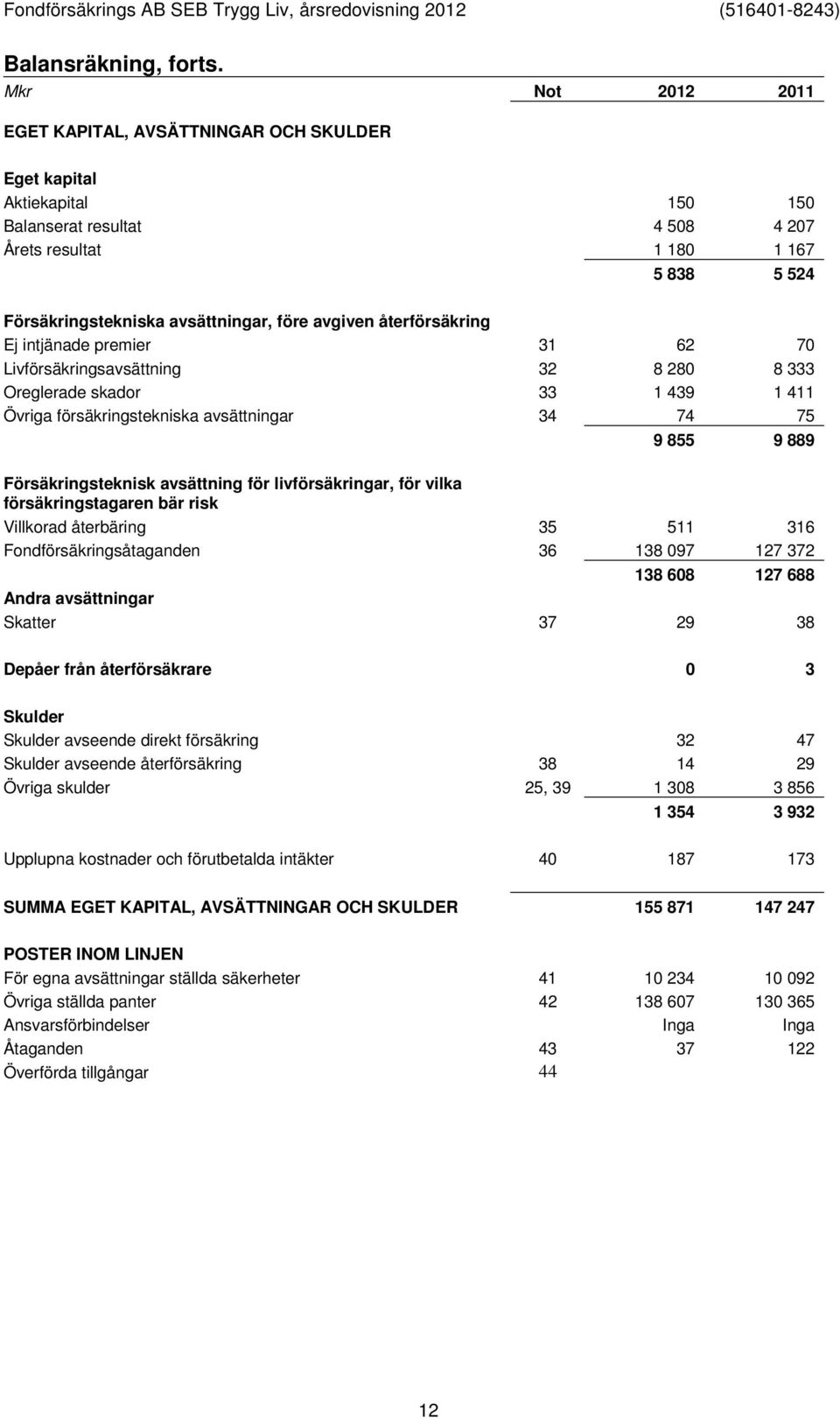 före avgiven återförsäkring Ej intjänade premier 31 62 70 Livförsäkringsavsättning 32 8 280 8 333 Oreglerade skador 33 1 439 1 411 Övriga försäkringstekniska avsättningar 34 74 75 9 855 9 889