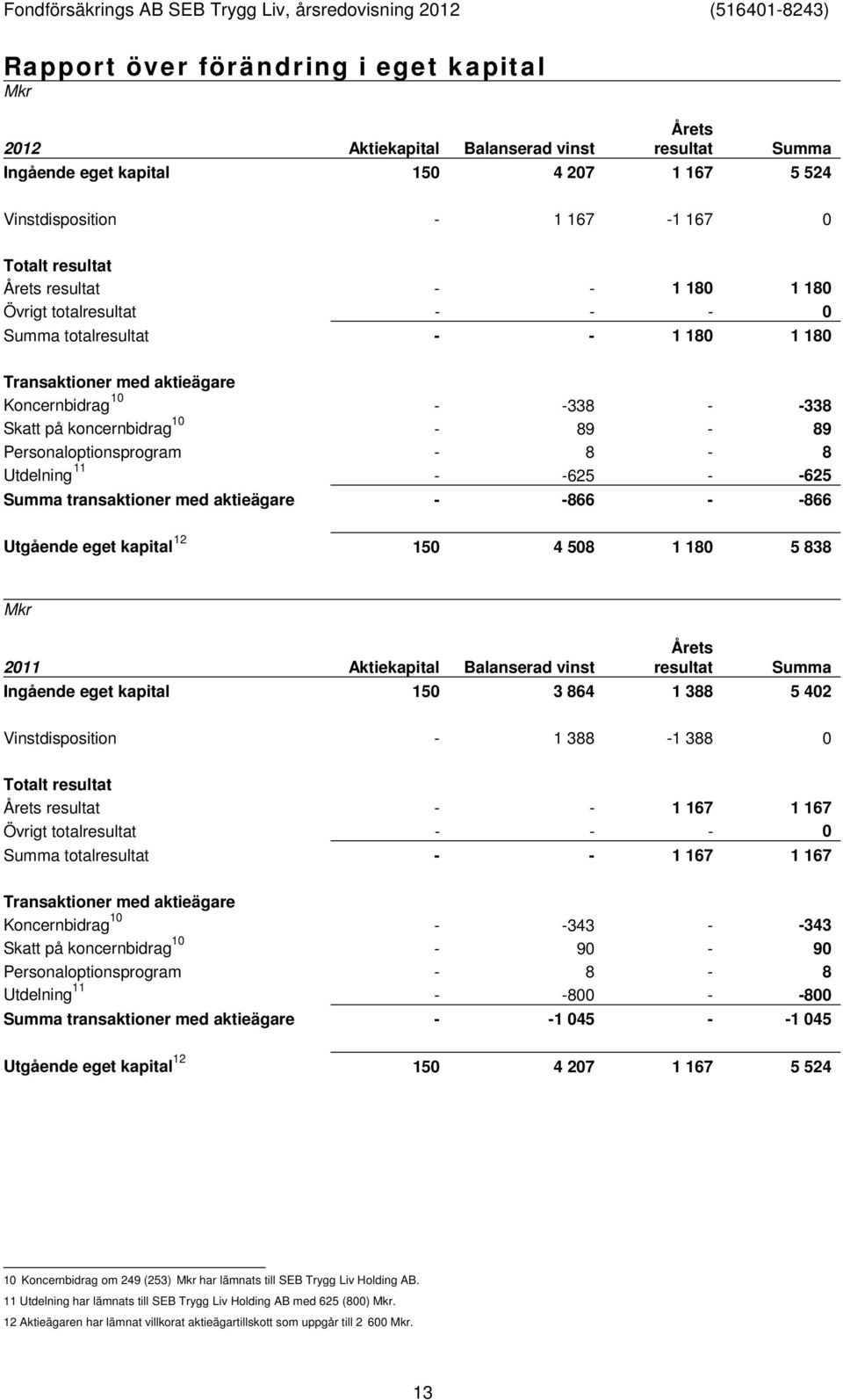 Personaloptionsprogram - 8-8 Utdelning 11 - -625 - -625 Summa transaktioner med aktieägare - -866 - -866 Utgående eget kapital 12 150 4 508 1 180 5 838 Mkr Årets 2011 Aktiekapital Balanserad vinst