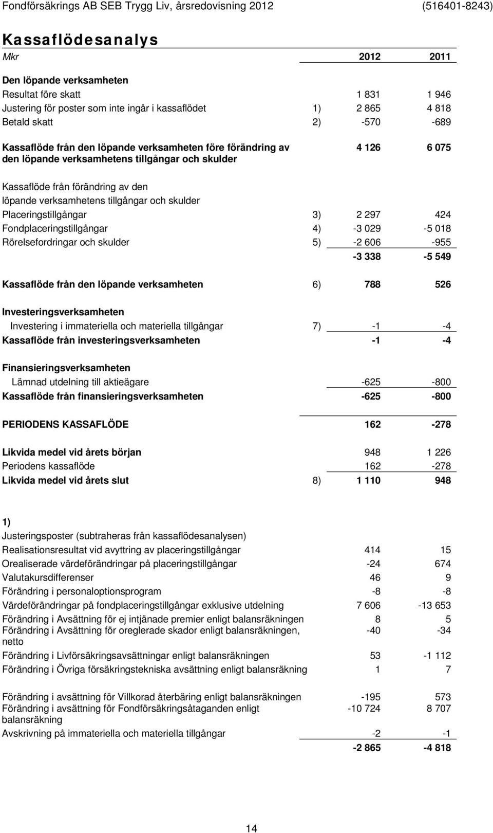 297 424 Fondplaceringstillgångar 4) -3 029-5 018 Rörelsefordringar och skulder 5) -2 606-955 -3 338-5 549 Kassaflöde från den löpande verksamheten 6) 788 526 Investeringsverksamheten Investering i