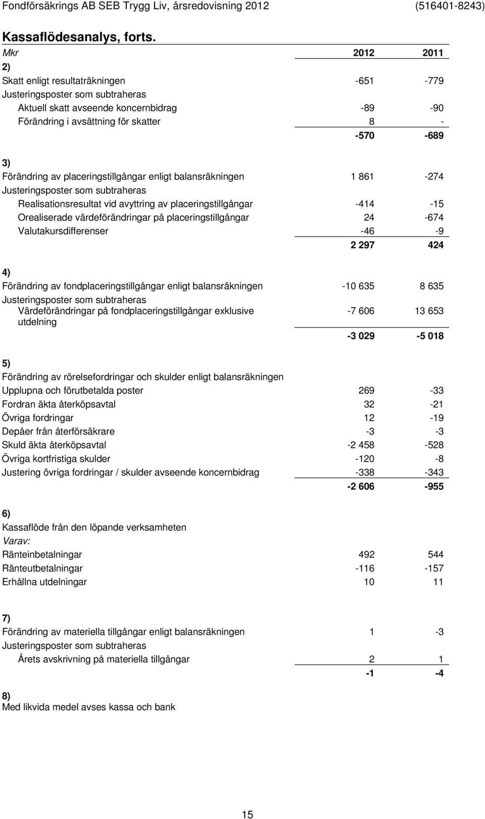 placeringstillgångar enligt balansräkningen 1 861-274 Justeringsposter som subtraheras Realisationsresultat vid avyttring av placeringstillgångar -414-15 Orealiserade värdeförändringar på