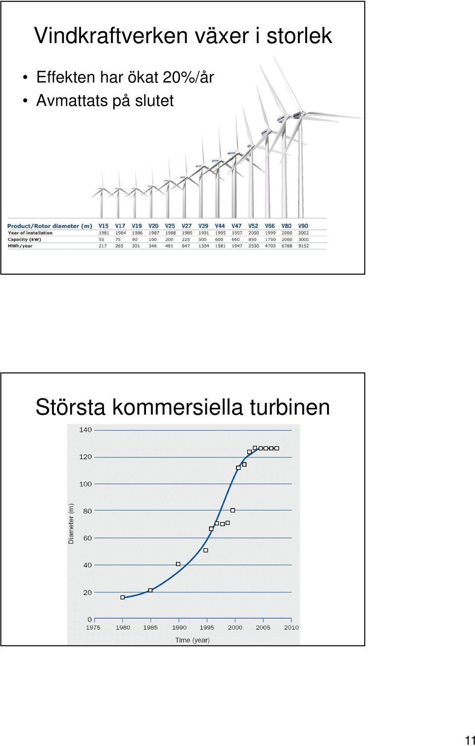 20%/år Avmattats på slutet