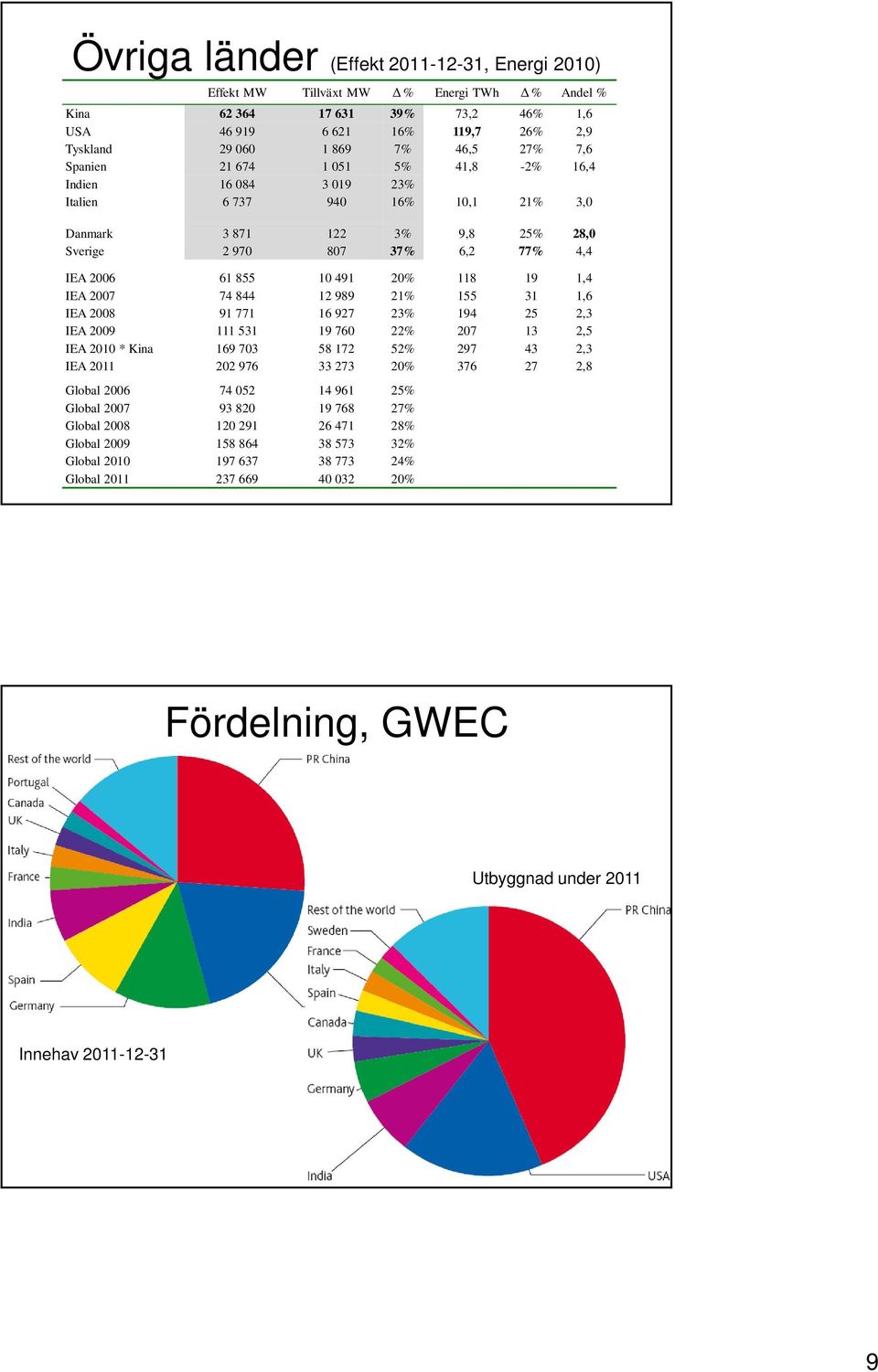 19 1,4 IEA 2007 74 844 12 989 21% 155 31 1,6 IEA 2008 91 771 16 927 23% 194 25 2,3 IEA 2009 111 531 19 760 22% 207 13 2,5 IEA 2010 * Kina 169 703 58 172 52% 297 43 2,3 IEA 2011 202 976 33 273 20% 376