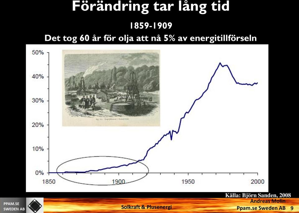 olja att nå 5% av