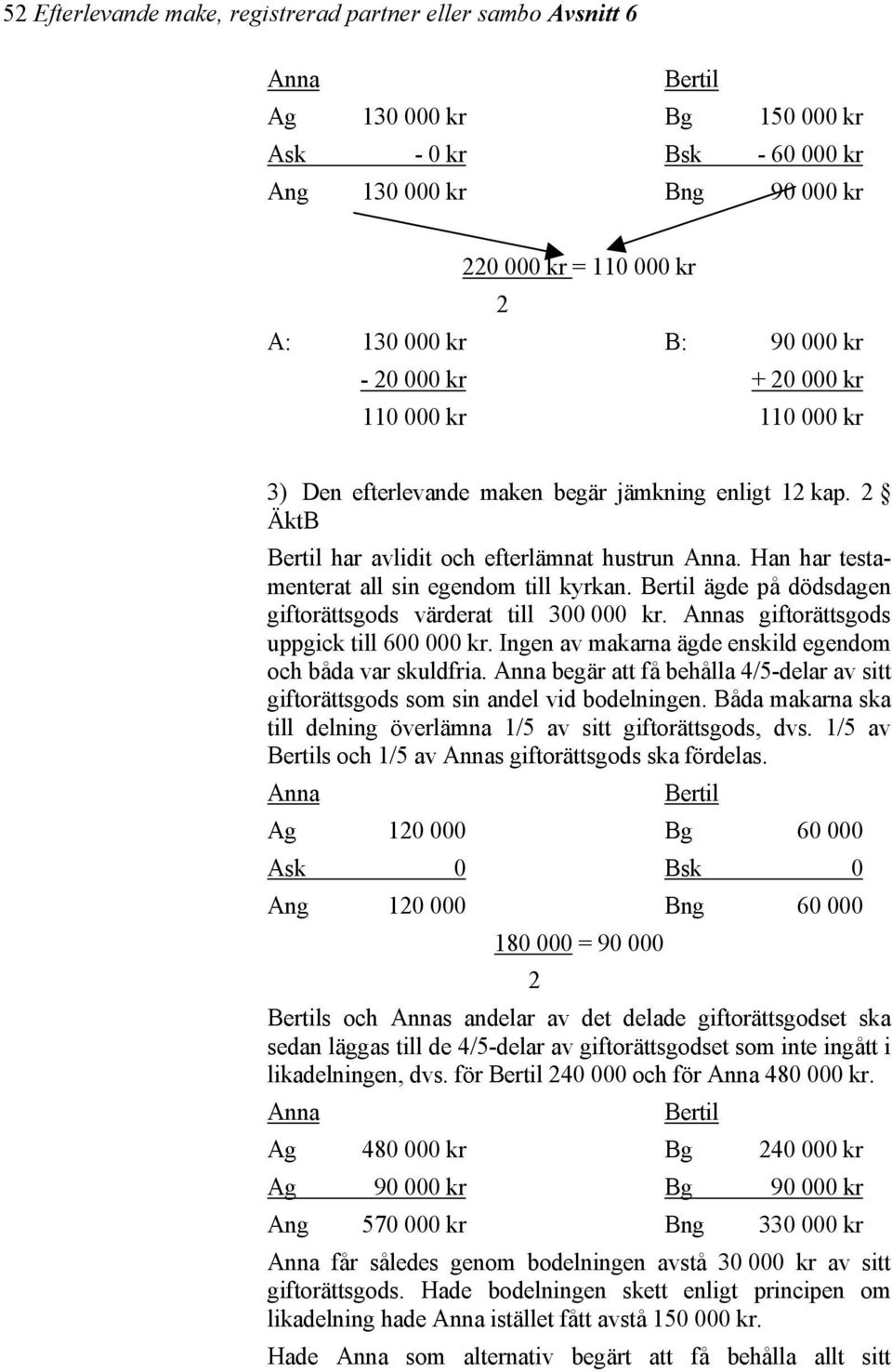 Han har testamenterat all sin egendom till kyrkan. Bertil ägde på dödsdagen giftorättsgods värderat till 300 000 kr. Annas giftorättsgods uppgick till 600 000 kr.