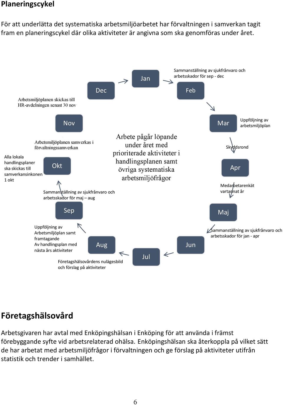 okt Okt Nov Arbetsmiljöplanen samverkas i förvaltningssamverkan Sammanställning av sjukfrånvaro och arbetsskador för maj aug Sep Arbete pågår löpande under året med prioriterade aktiviteter i