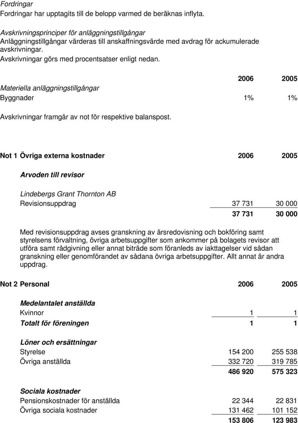 2006 2005 Materiella anläggningstillgångar Byggnader 1% 1% Avskrivningar framgår av not för respektive balanspost.