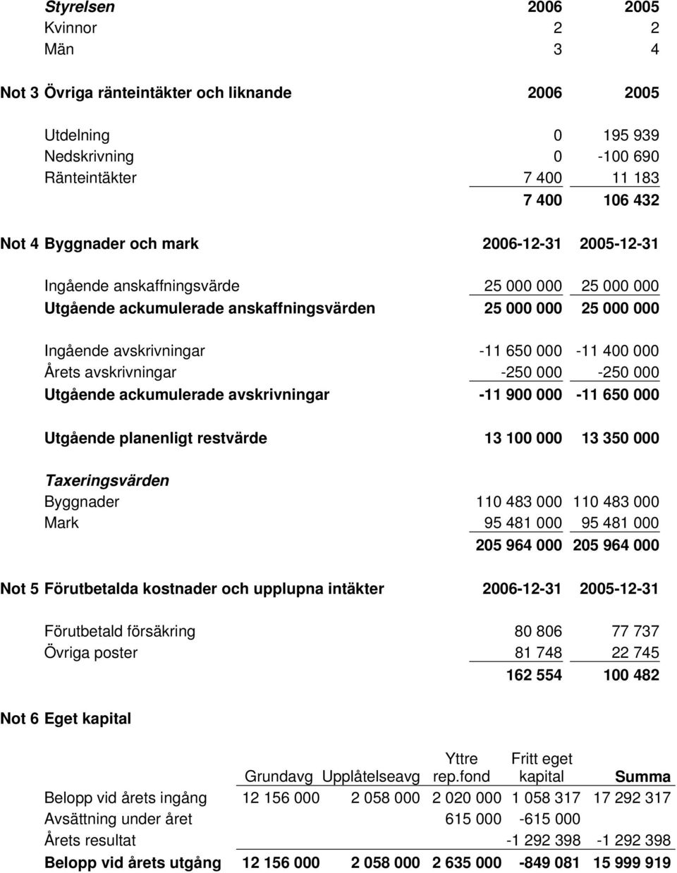 -250 000-250 000 Utgående ackumulerade avskrivningar -11 900 000-11 650 000 Utgående planenligt restvärde 13 100 000 13 350 000 Taxeringsvärden Byggnader 110 483 000 110 483 000 Mark 95 481 000 95