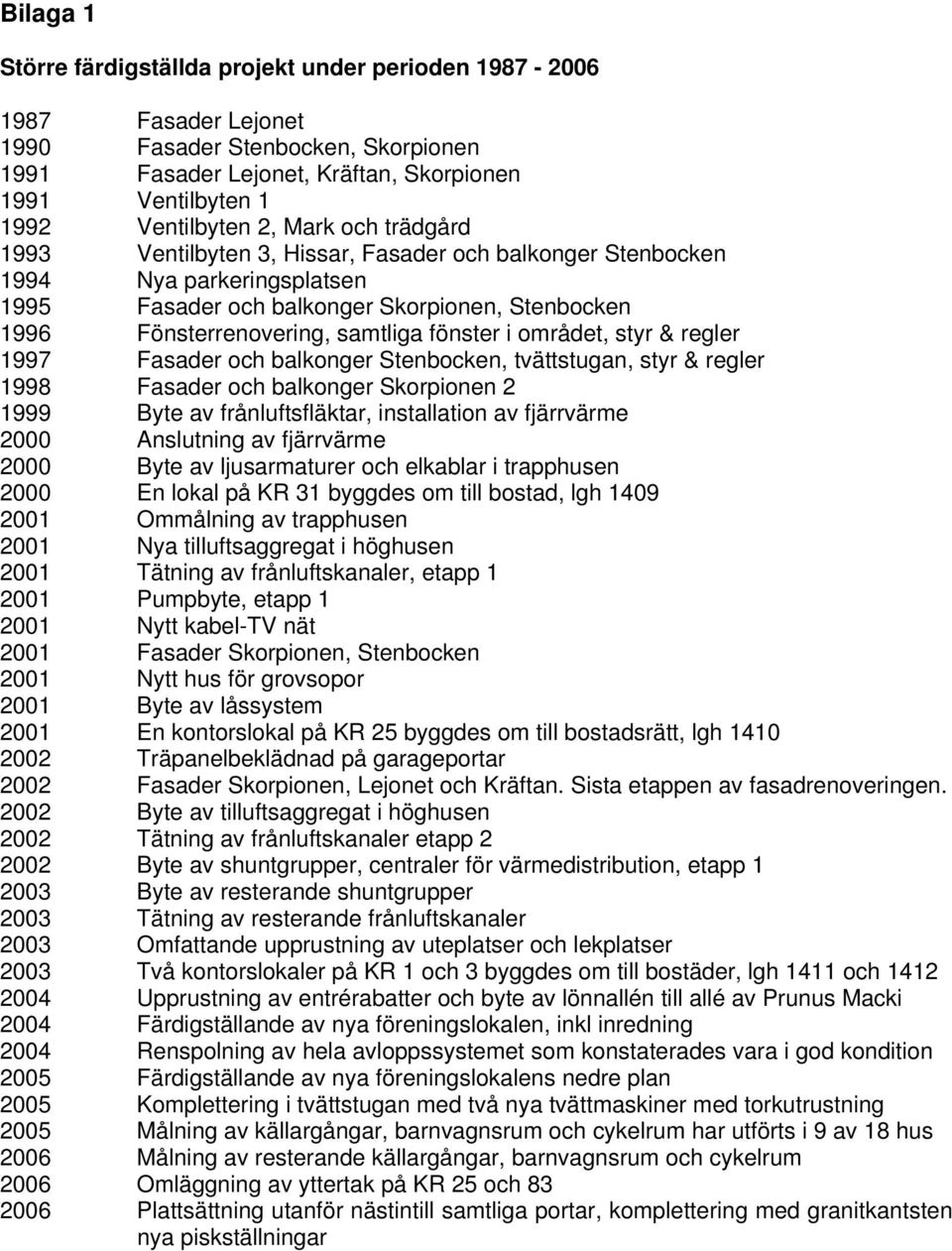 i området, styr & regler 1997 Fasader och balkonger Stenbocken, tvättstugan, styr & regler 1998 Fasader och balkonger Skorpionen 2 1999 Byte av frånluftsfläktar, installation av fjärrvärme 2000