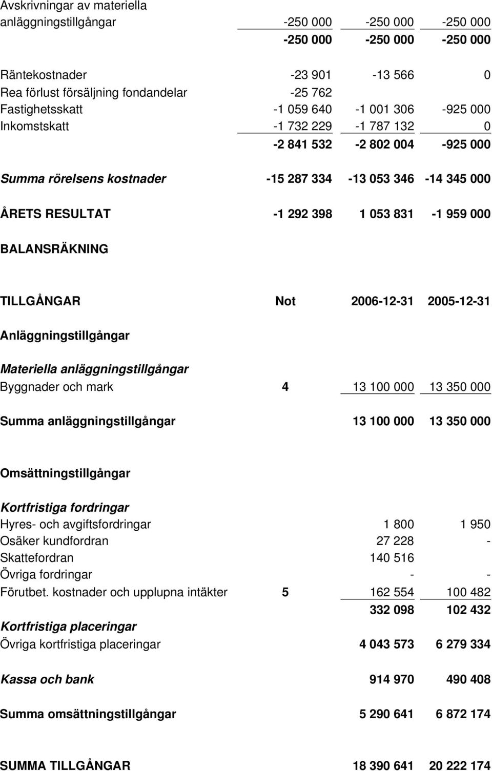 BALANSRÄKNING TILLGÅNGAR Not 2006-12-31 2005-12-31 Anläggningstillgångar Materiella anläggningstillgångar Byggnader och mark 4 13 100 000 13 350 000 Summa anläggningstillgångar 13 100 000 13 350 000
