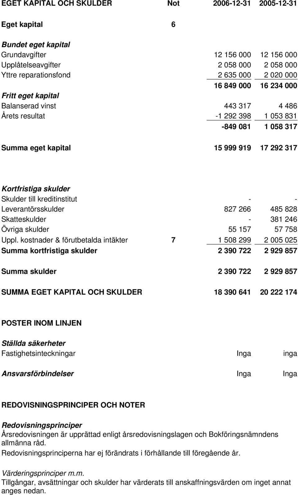 till kreditinstitut - - Leverantörsskulder 827 266 485 828 Skatteskulder - 381 246 Övriga skulder 55 157 57 758 Uppl.
