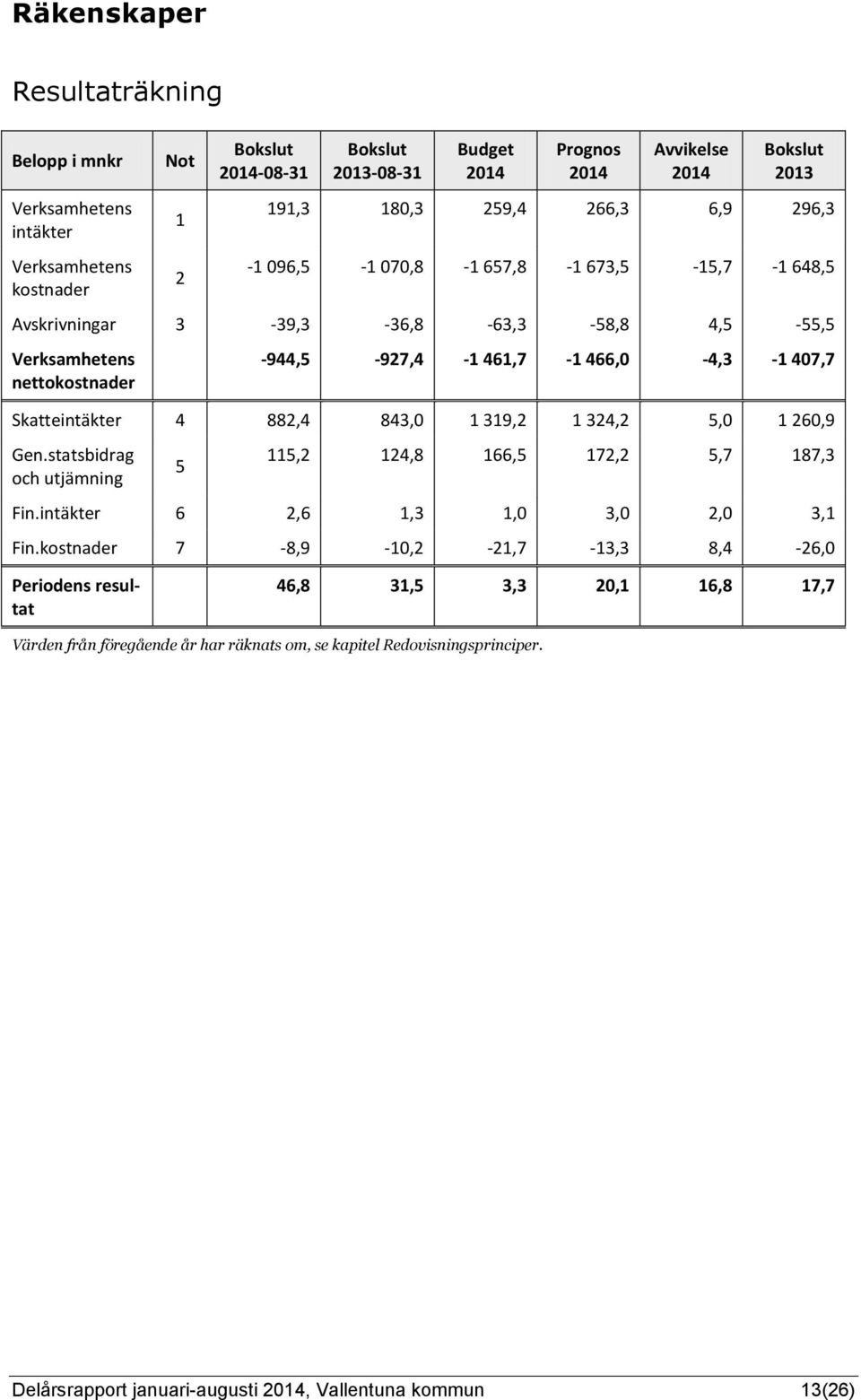 882,4 843,0 1 319,2 1 324,2 5,0 1 260,9 Gen.statsbidrag och utjämning 5 115,2 124,8 166,5 172,2 5,7 187,3 Fin.intäkter 6 2,6 1,3 1,0 3,0 2,0 3,1 Fin.