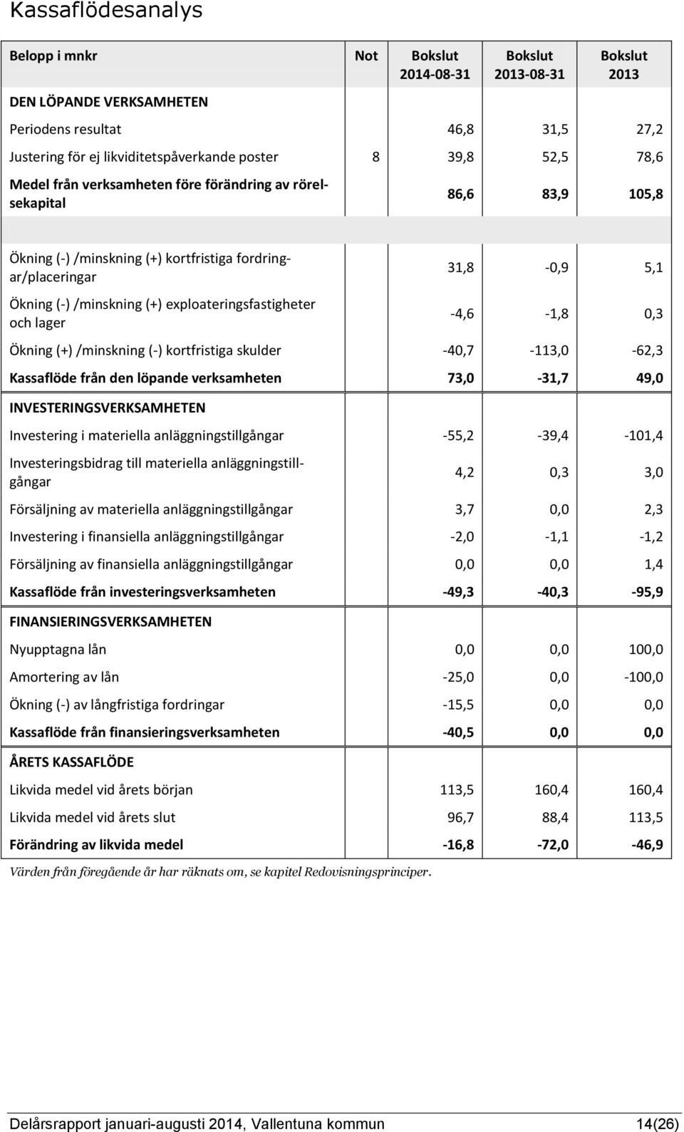 31,8-0,9 5,1-4,6-1,8 0,3 Ökning (+) /minskning (-) kortfristiga skulder -40,7-113,0-62,3 Kassaflöde från den löpande verksamheten 73,0-31,7 49,0 INVESTERINGSVERKSAMHETEN Investering i materiella