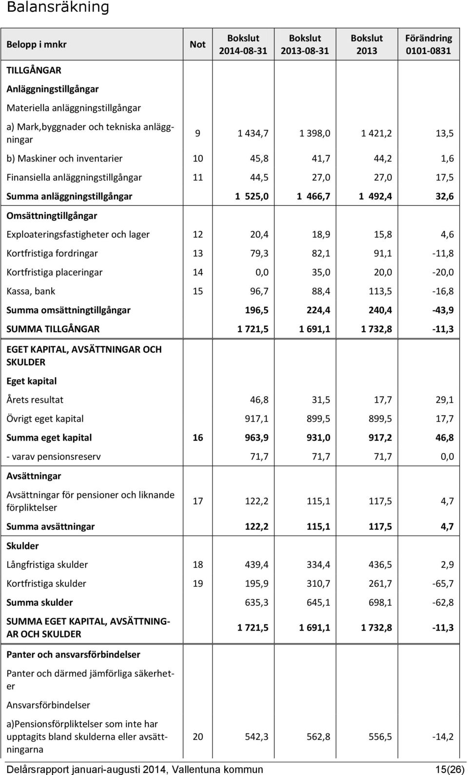 32,6 Omsättningtillgångar Exploateringsfastigheter och lager 12 20,4 18,9 15,8 4,6 Kortfristiga fordringar 13 79,3 82,1 91,1-11,8 Kortfristiga placeringar 14 0,0 35,0 20,0-20,0 Kassa, bank 15 96,7