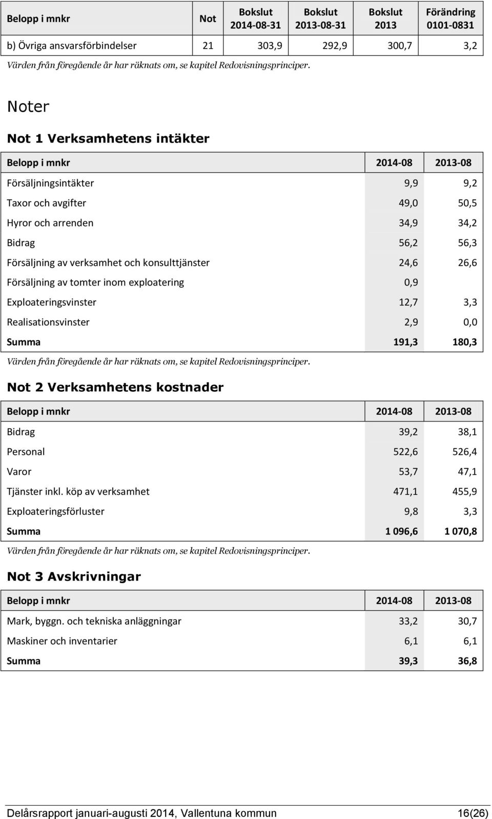 Noter Not 1 Verksamhetens intäkter Belopp i mnkr -08-08 Försäljningsintäkter 9,9 9,2 Taxor och avgifter 49,0 50,5 Hyror och arrenden 34,9 34,2 Bidrag 56,2 56,3 Försäljning av verksamhet och