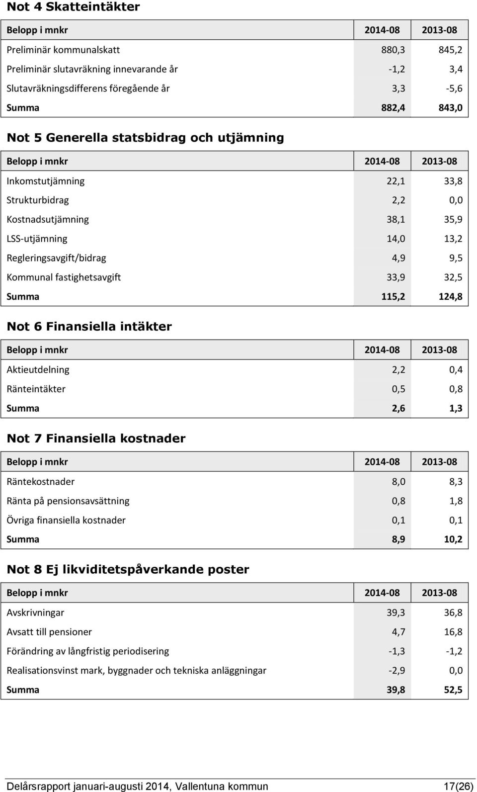 fastighetsavgift 33,9 32,5 Summa 115,2 124,8 Not 6 Finansiella intäkter Belopp i mnkr -08-08 Aktieutdelning 2,2 0,4 Ränteintäkter 0,5 0,8 Summa 2,6 1,3 Not 7 Finansiella kostnader Belopp i mnkr