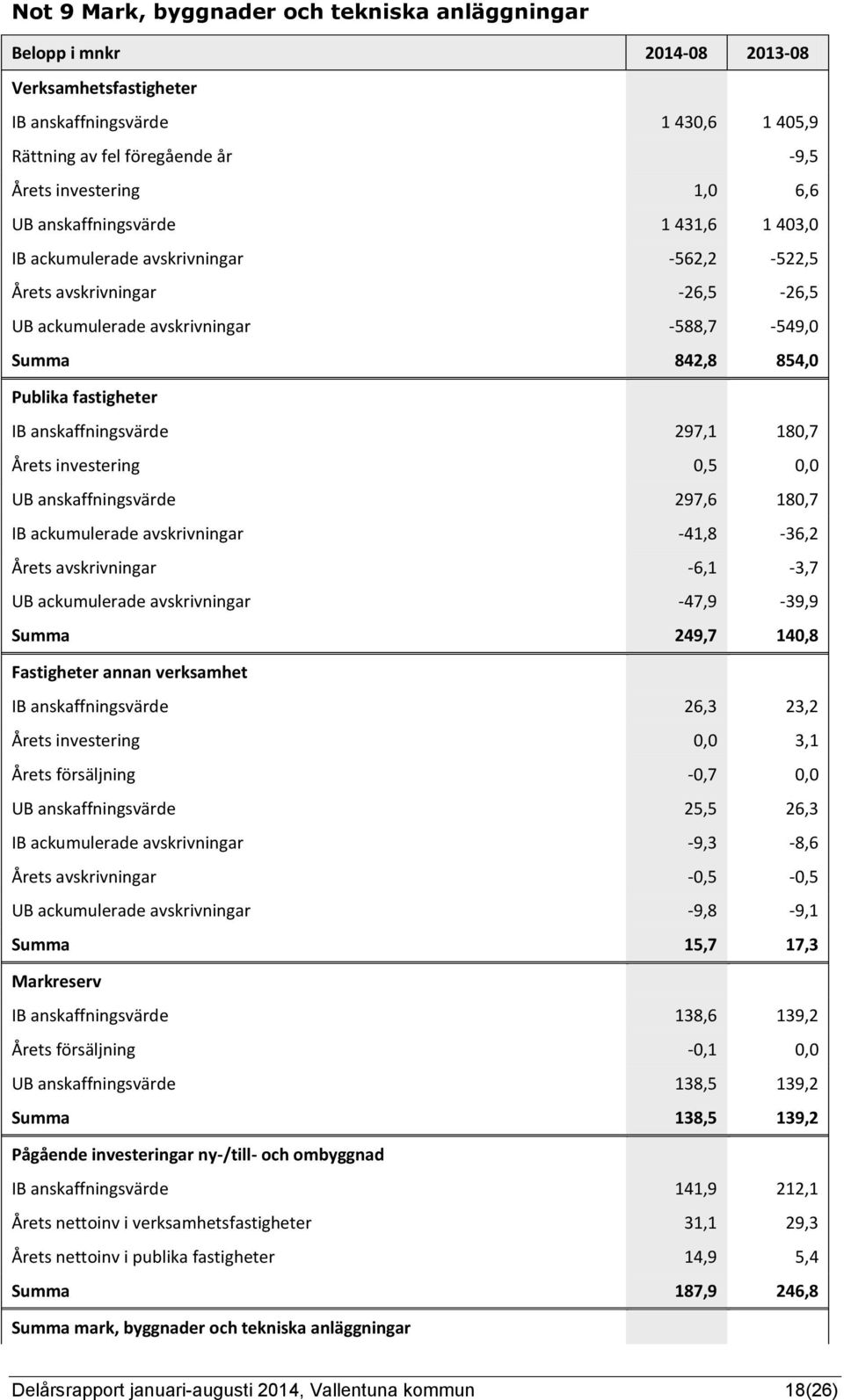 anskaffningsvärde 297,1 180,7 Årets investering 0,5 0,0 UB anskaffningsvärde 297,6 180,7 IB ackumulerade avskrivningar -41,8-36,2 Årets avskrivningar -6,1-3,7 UB ackumulerade avskrivningar -47,9-39,9