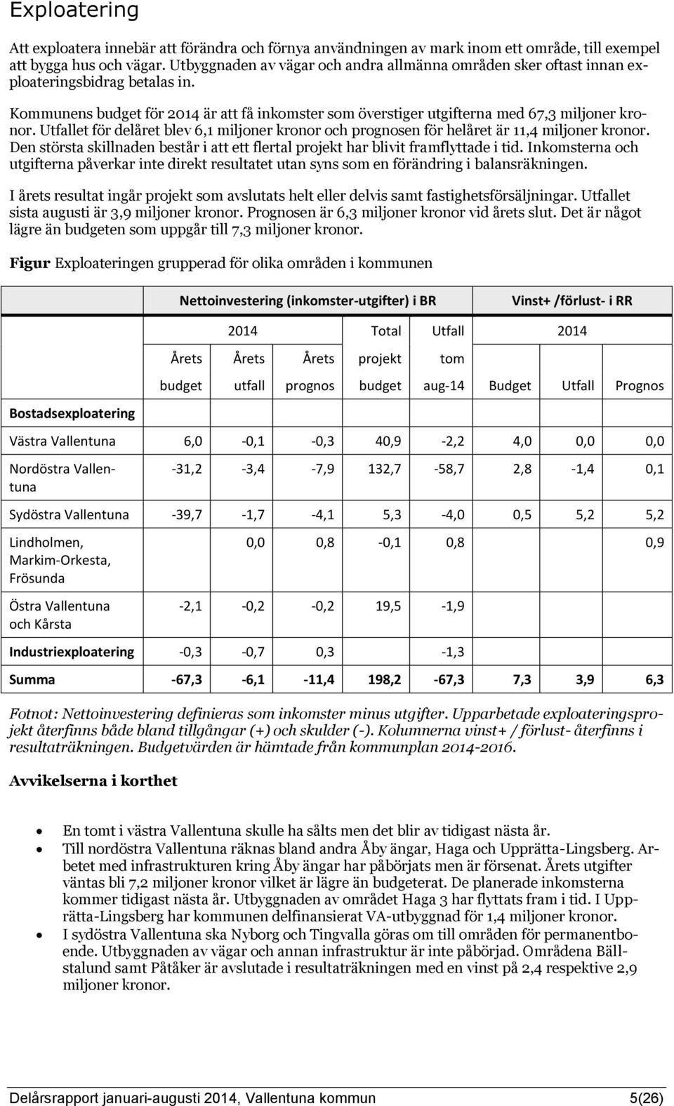Utfallet för delåret blev 6,1 miljoner kronor och prognosen för helåret är 11,4 miljoner kronor. Den största skillnaden består i att ett flertal projekt har blivit framflyttade i tid.