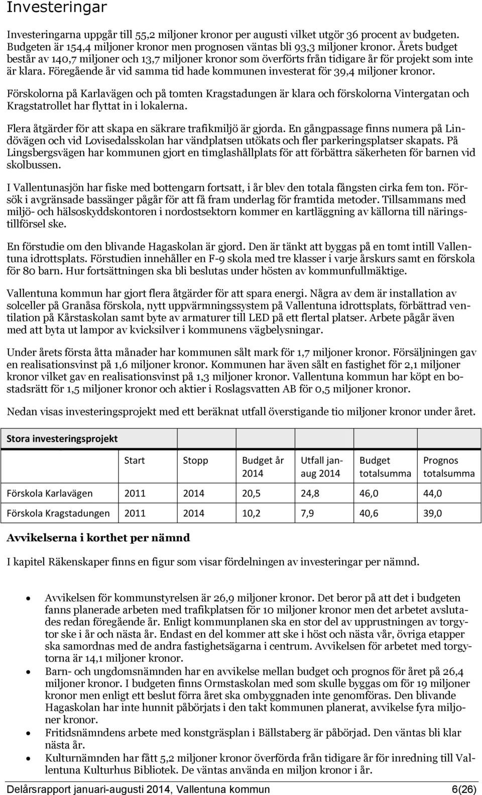 Föregående år vid samma tid hade kommunen investerat för 39,4 miljoner kronor.
