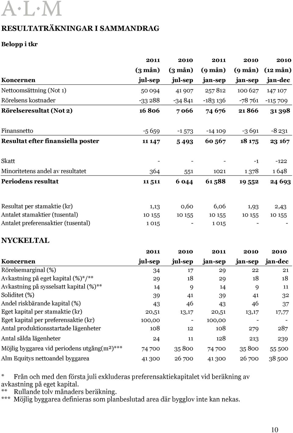 finansiella poster 11 147 5 493 60 567 18 175 23 167 Skatt - - - -1-122 Minoritetens andel av resultatet 364 551 1021 1 378 1 648 Periodens resultat 11 511 6 044 61 588 19 552 24 693 Resultat per