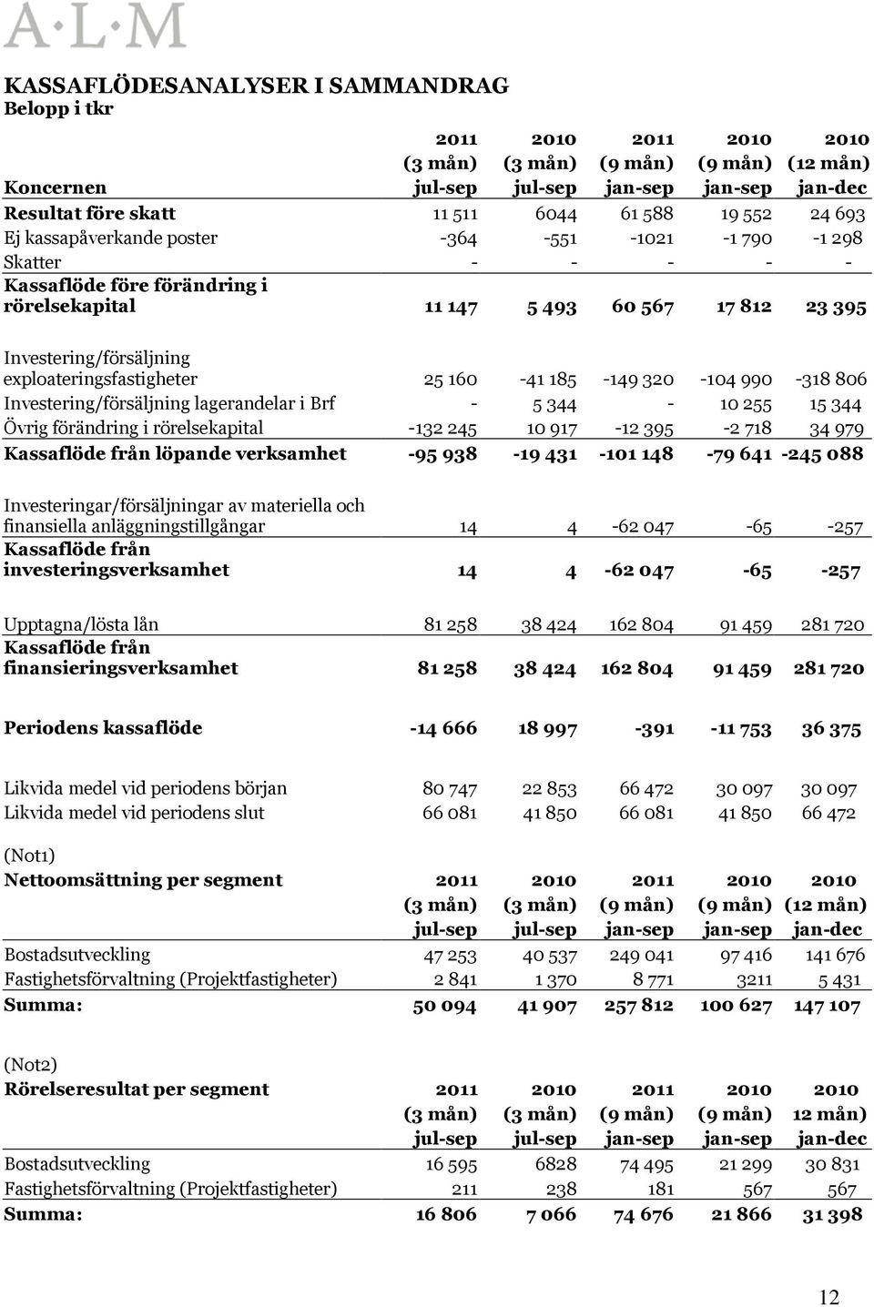 exploateringsfastigheter 25 160-41 185-149 320-104 990-318 806 Investering/försäljning lagerandelar i Brf - 5 344-10 255 15 344 Övrig förändring i rörelsekapital -132 245 10 917-12 395-2 718 34 979