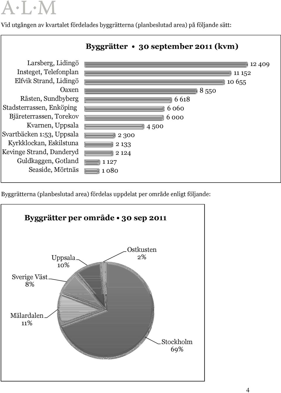 Kevinge Strand, Danderyd Guldkaggen, Gotland Seaside, Mörtnäs 2 300 2 133 2 124 1 127 1 080 4 500 6 618 6 060 6 000 8 550 12 409 11 152 10 655 Byggrätterna