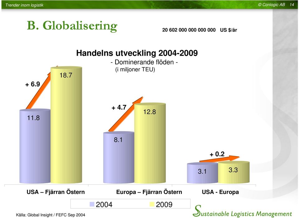 7 Handelns utveckling 2004-2009 - Dominerande flöden - (i miljoner TEU) 11.