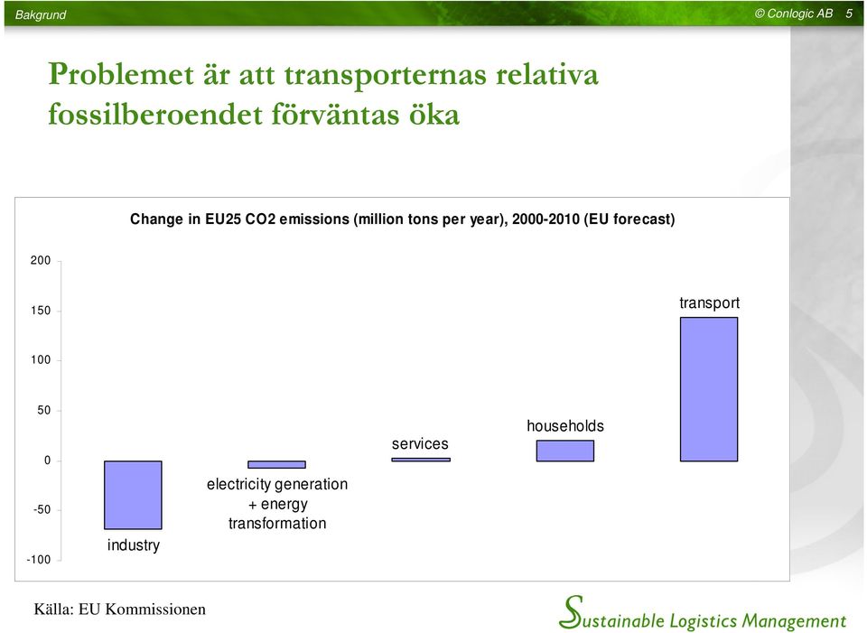 year), 2000-2010 (EU forecast) 200 150 transport 100 50 0-50 -100 industry