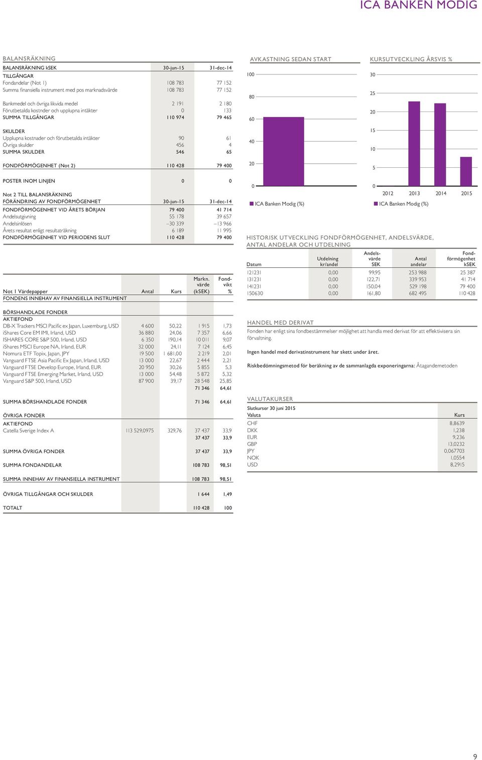 kostnader och förutbetalda intäkter 90 61 Övriga skulder 456 4 SUMMA SKULDER 546 65 FONDFÖRMÖGENHET (Not 2) 110 428 79 400 40 20 15 10 5 POSTER INOM LINJEN 0 0 Not 2 TILL BALANSRÄKNING FÖRÄNDRING AV